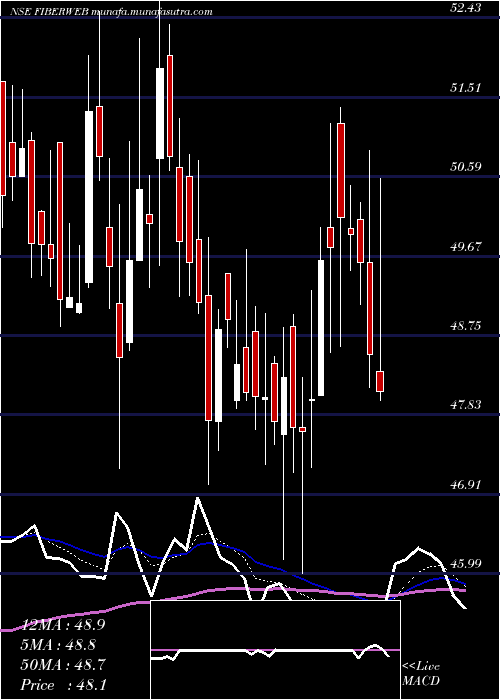  Daily chart FiberwebIndia