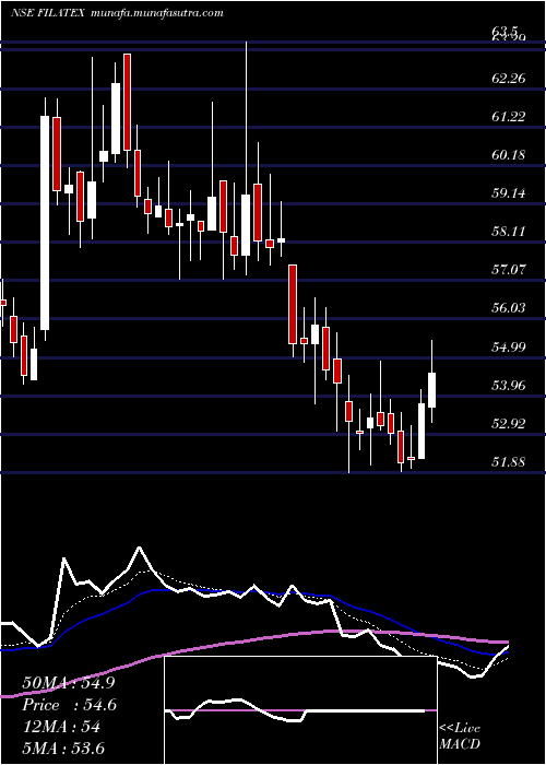  Daily chart FilatexIndia