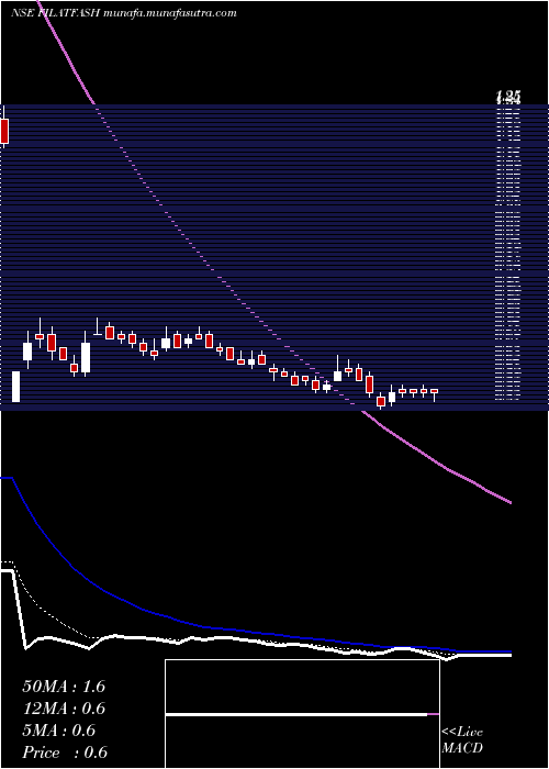  Daily chart FilatexFashions