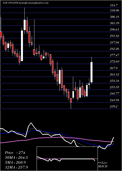  Daily chart FinoPayments