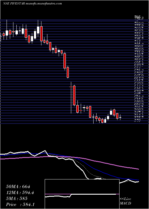  Daily chart FiveStar