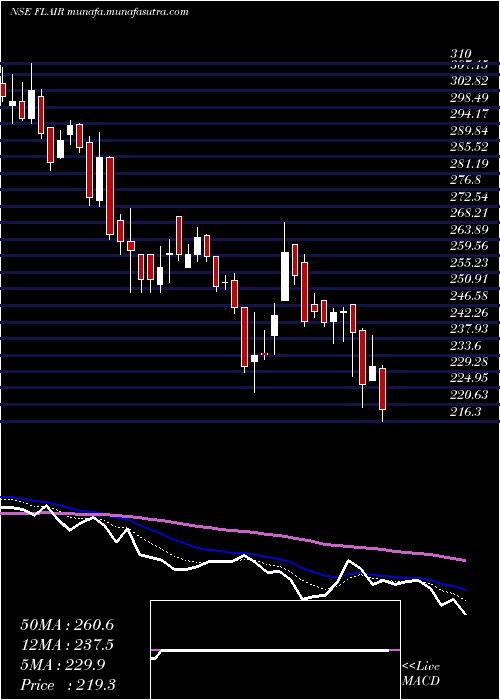  Daily chart FlairWriting