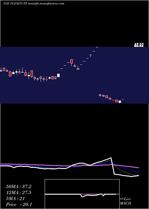  Daily chart FlexituffInternational