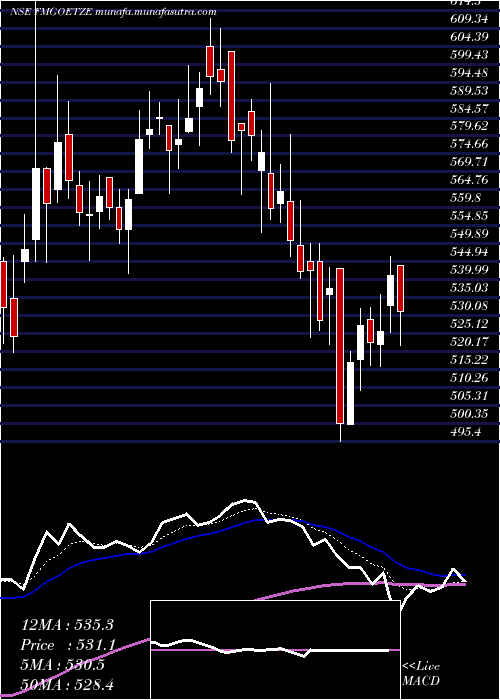  Daily chart FederalMogul