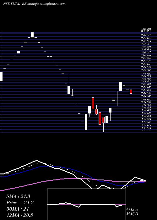  Daily chart FutureMkt