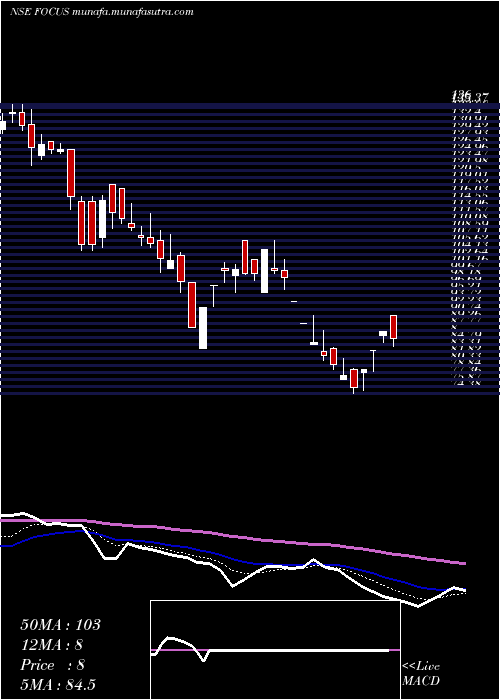  Daily chart FocusLightg