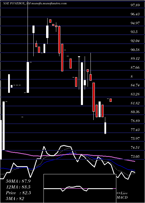  Daily chart FoneboxRetail