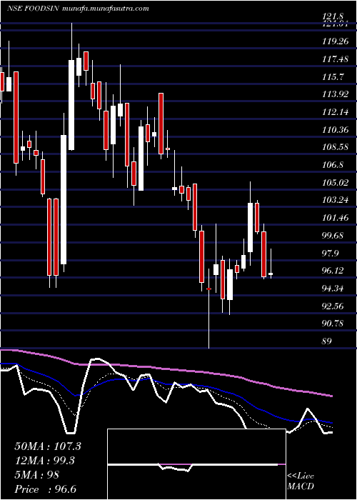  Daily chart FoodsInns