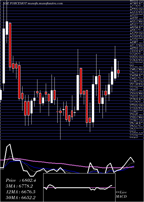  Daily chart ForceMotors