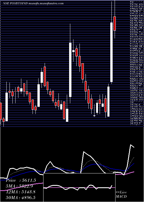  Daily chart FosecoIndia