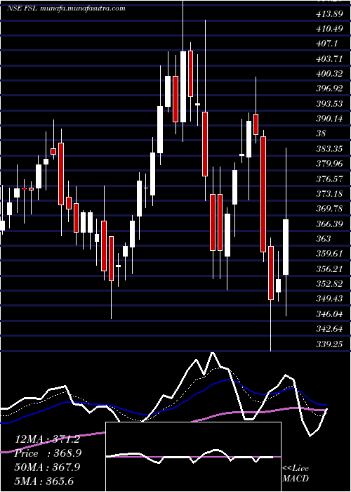  Daily chart FirstsourceSolutions