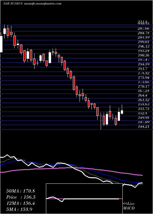  Daily chart FusionMicro