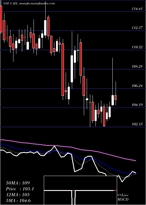  Daily chart GujaratAmbuja