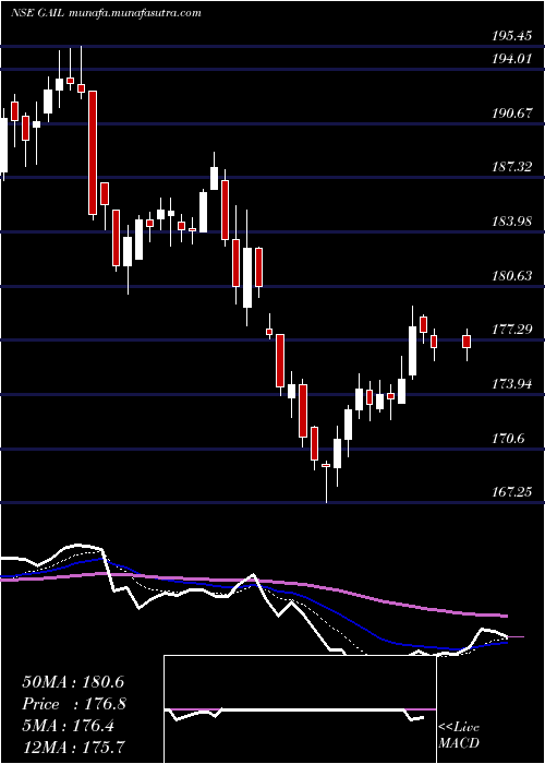  Daily chart GailIndia