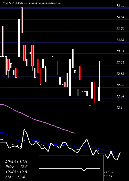  Daily chart GajanandInternational