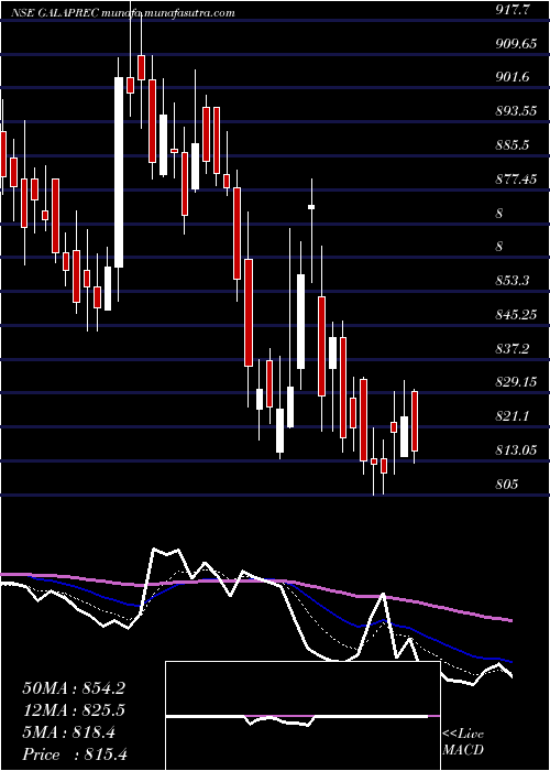  Daily chart GalaPrecision