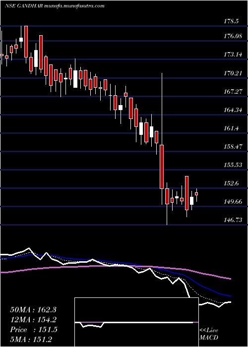  Daily chart GandharOil