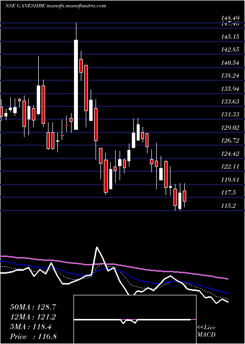  Daily chart GaneshBenzoplast