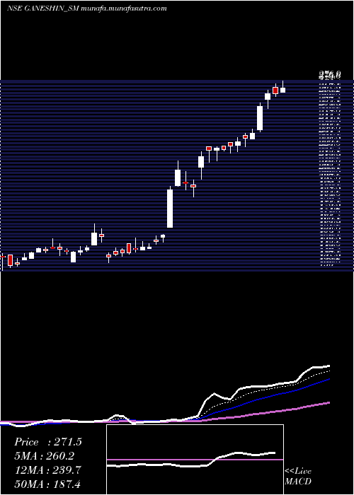  Daily chart GaneshInfraworld