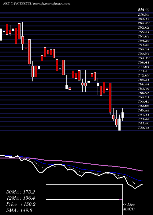  Daily chart GangesSecurities