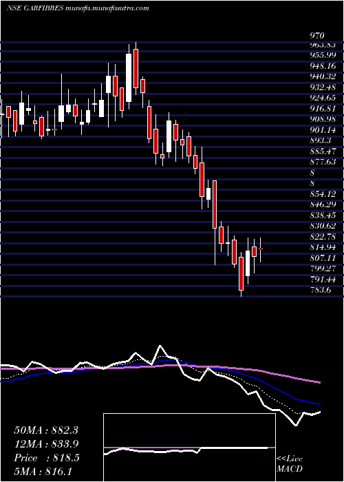  Daily chart GarwareTech
