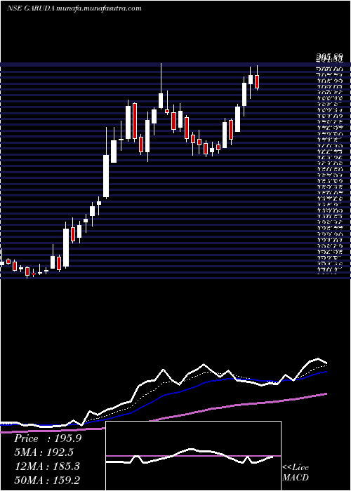  Daily chart GarudaConstruct