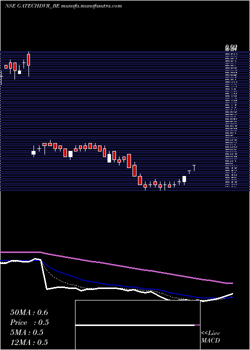  Daily chart GacmTechnologies