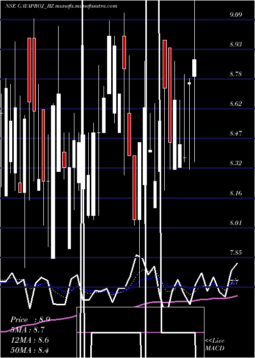  Daily chart GayatriProjects