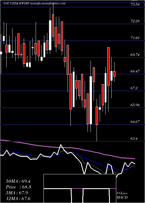  Daily chart GeekayWires