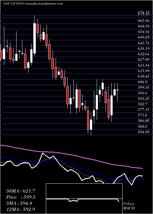  Daily chart GenesysInternational
