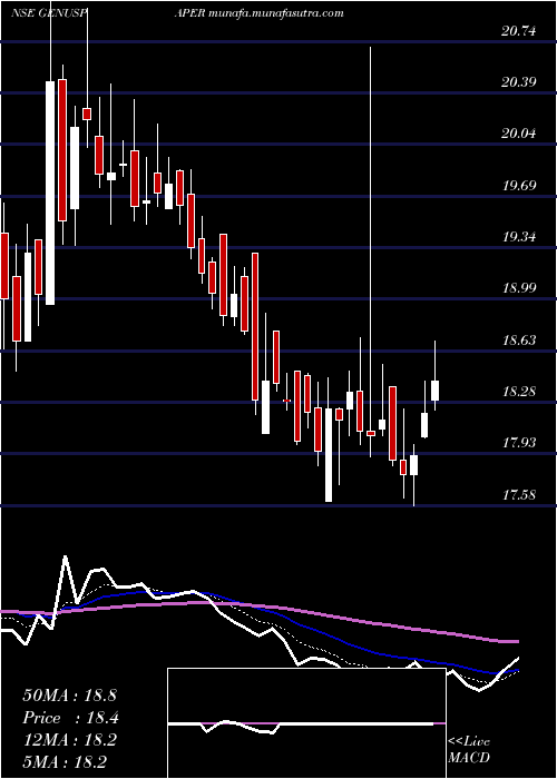  Daily chart GenusPaper