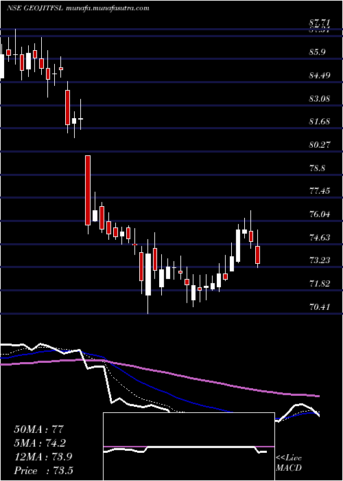  Daily chart GeojitFinancial