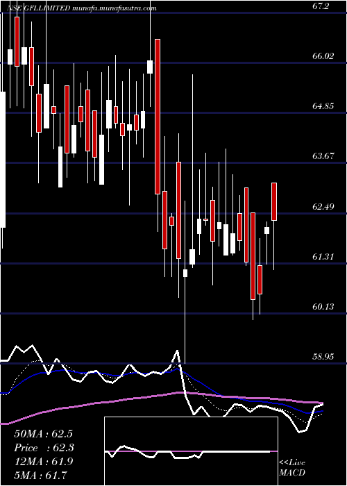  Daily chart Gfl