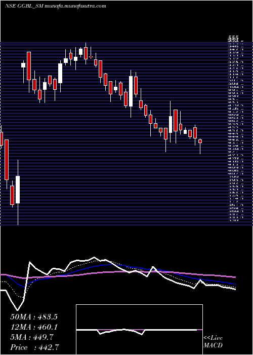 Daily chart GaneshGreen