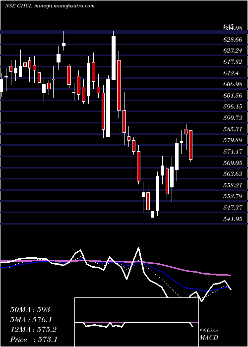  Daily chart Ghcl