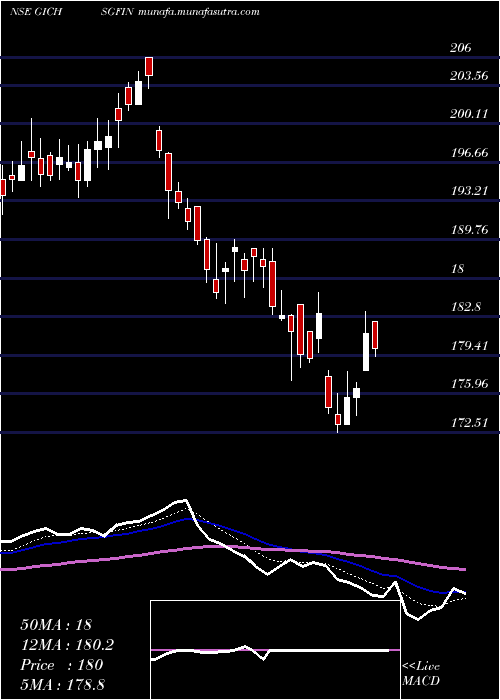  Daily chart GicHousing