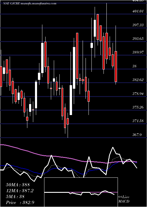  Daily chart GeneralIns