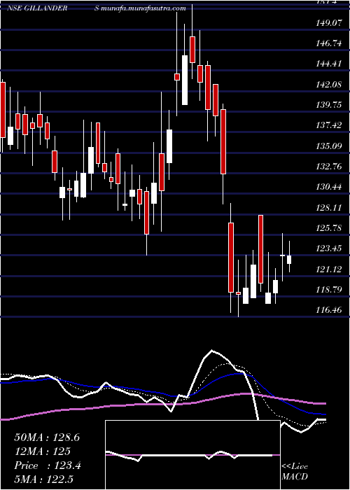  Daily chart GillandersArbuthnot