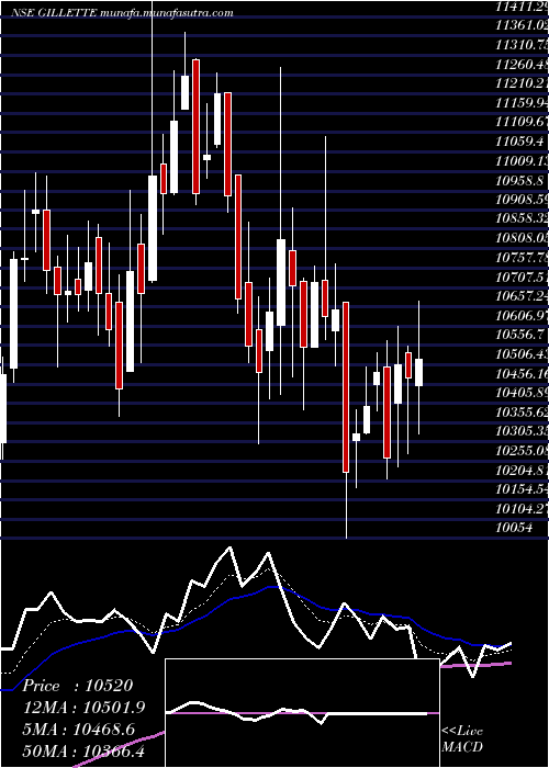 Daily chart GilletteIndia