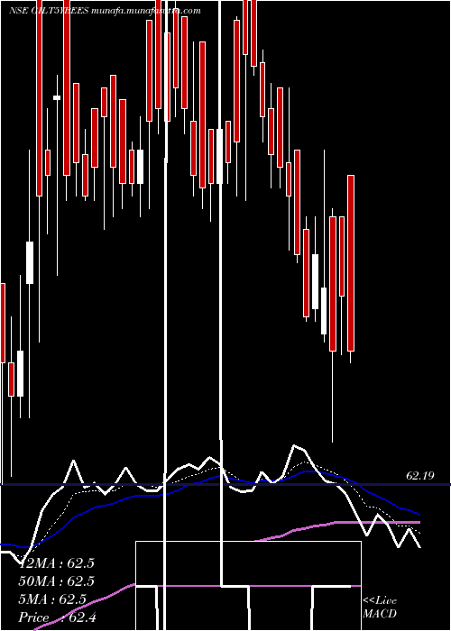  Daily chart RelcapamcNetfgilt5y