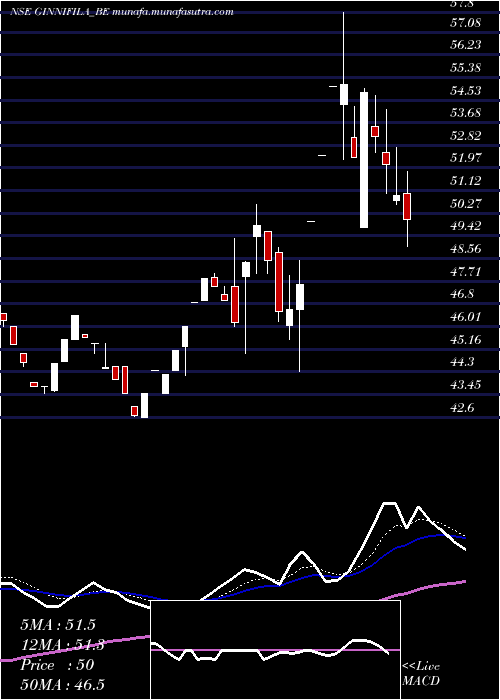  Daily chart Ginnifilaments