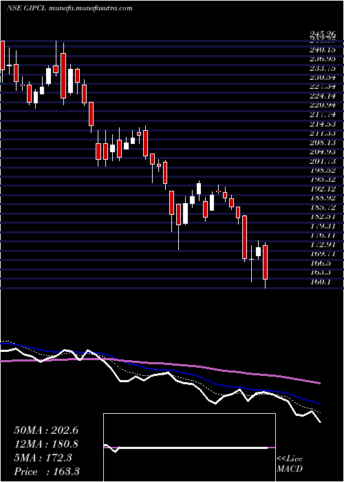  Daily chart GujaratIndustries