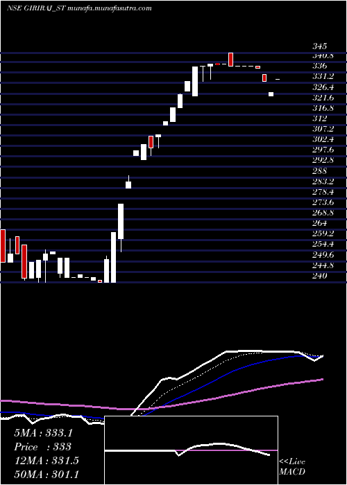  Daily chart GirirajCivil