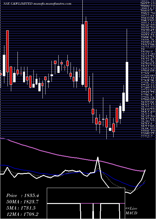  Daily chart Gkw