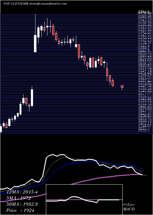  Daily chart GlenmarkPharmaceuticals