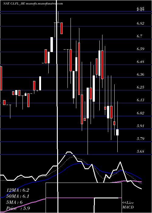  Daily chart GujaratLease