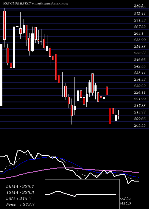  Daily chart GlobalVectra