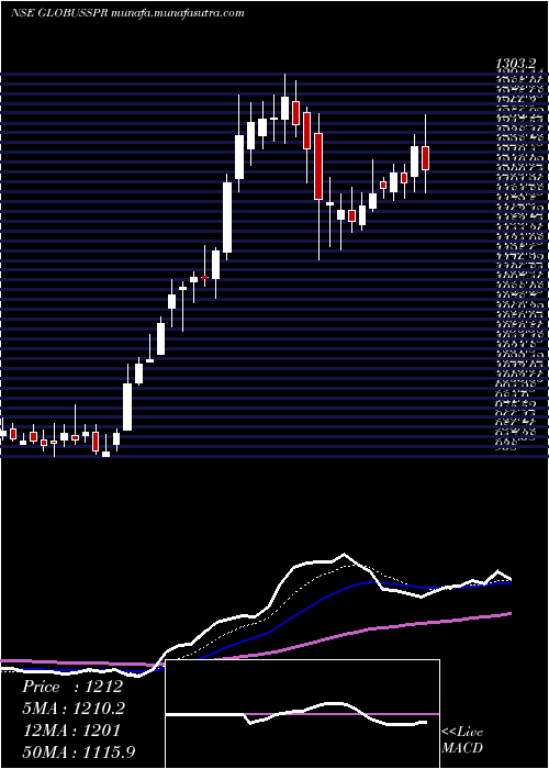 Daily chart GlobusSpirits