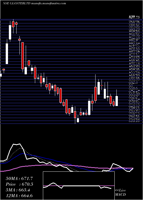  Daily chart Gloster