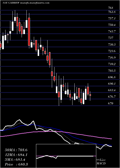  Daily chart GmBreweries